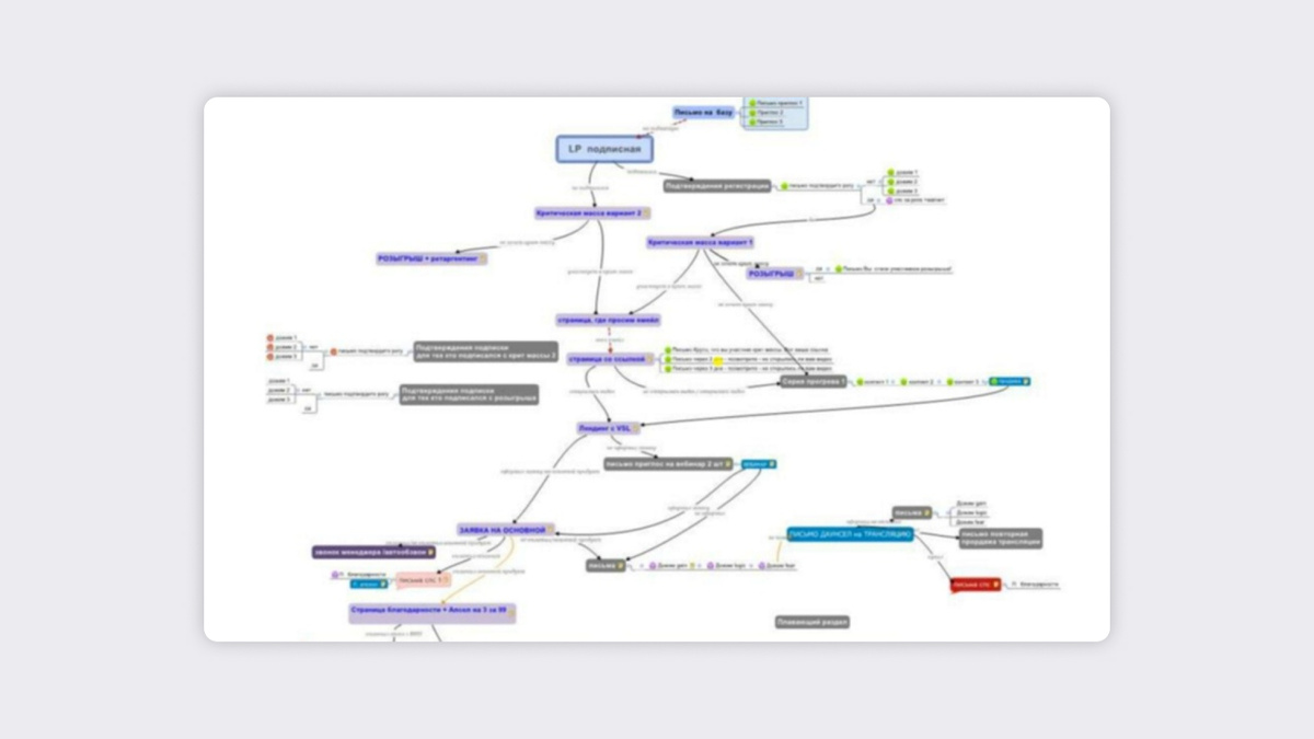 Автоворонки бывают сложными и разветвлёнными, особенно если в них используется несколько каналов связи с клиентами
