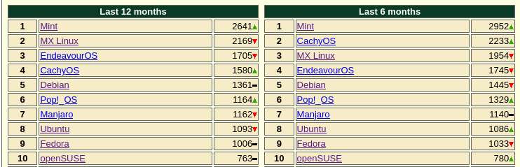 Linux Mint стабильно входит в топ дистрибутивов для десктопа.
