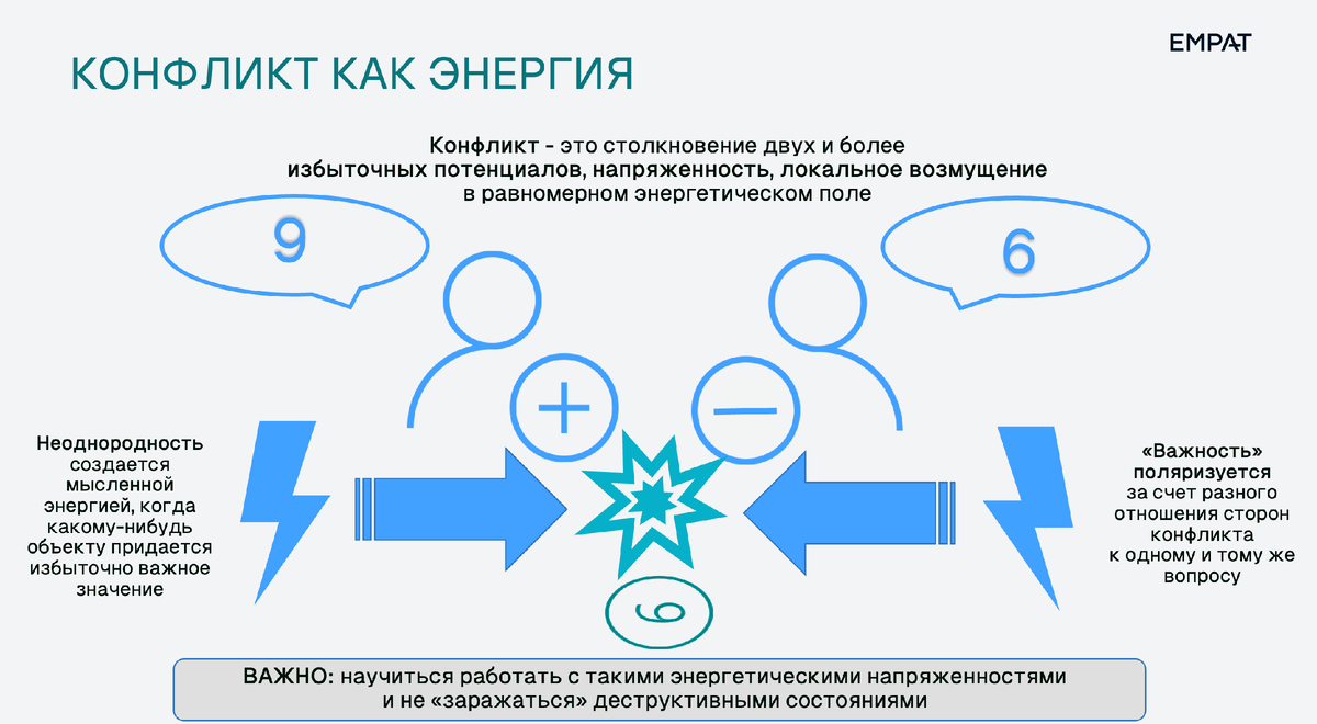 Рис. 1 Конфликт как столкновение двух и более избыточных потенциалов