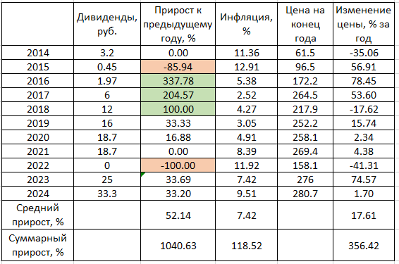 Данные по Сберу