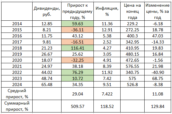 Данные по Роснефти