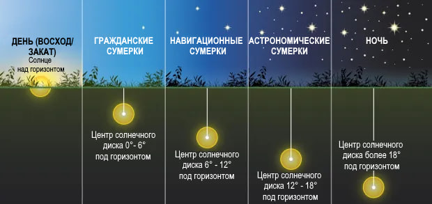 Виды сумерек - белыми ночами обычно считается период, когда в течение ночи не наступают астрономические сумерки.