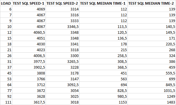 Сравнительная таблица операционной скорости и медианного времени выполнения тестового запроса