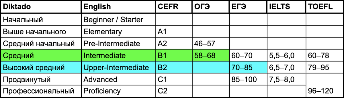 Соотношение уровня знания английского языка и результатов ЕГЭ и ОГЭ