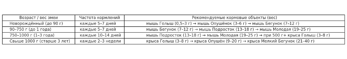 Таблица кормления королевского питона