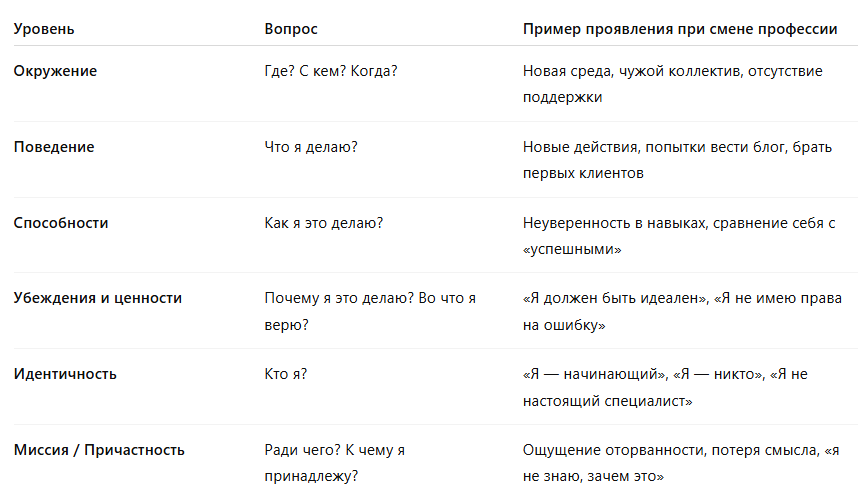 Описание модели нейрологических уровней Роберта Дилтса
