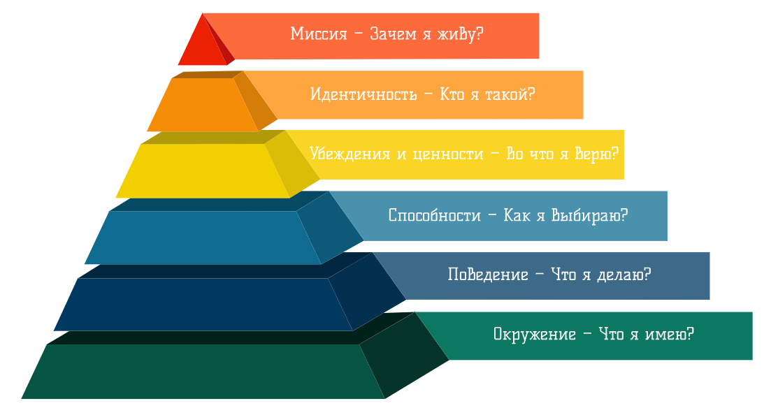 Модель нейрологических уровней Р. Дилтса