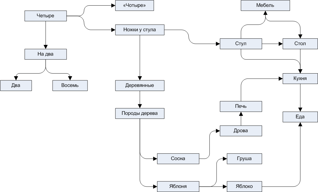 Это ассоциативный граф? 
