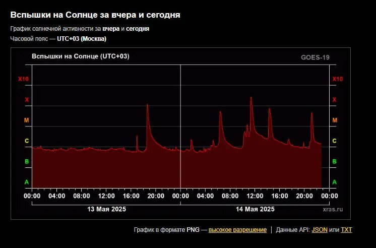    Фото: скриншот с сайта Лаборатории солнечной астрономии.