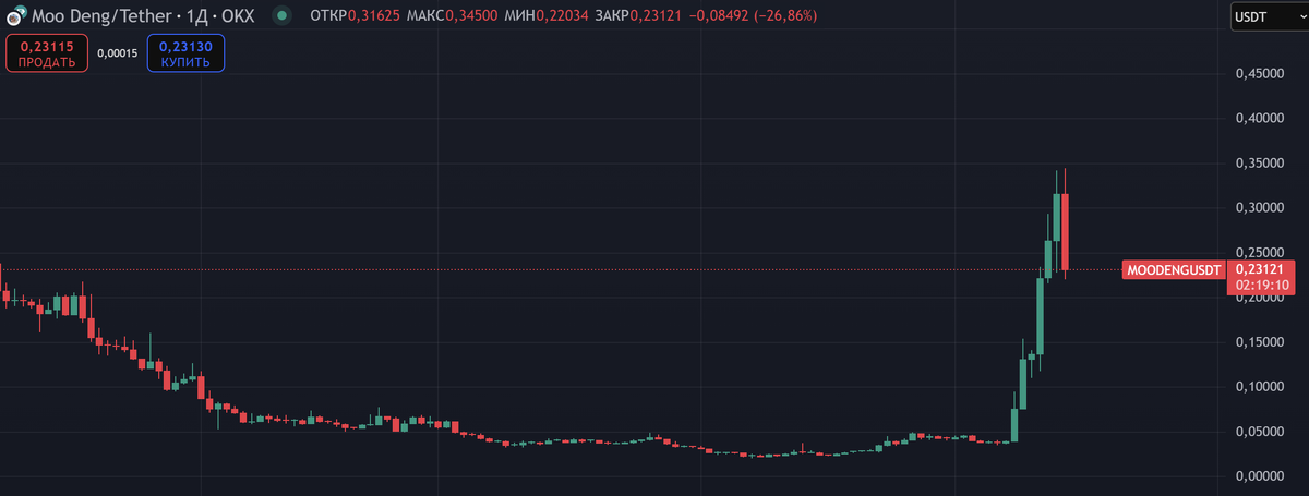 Актуальный график токена MOODENG 