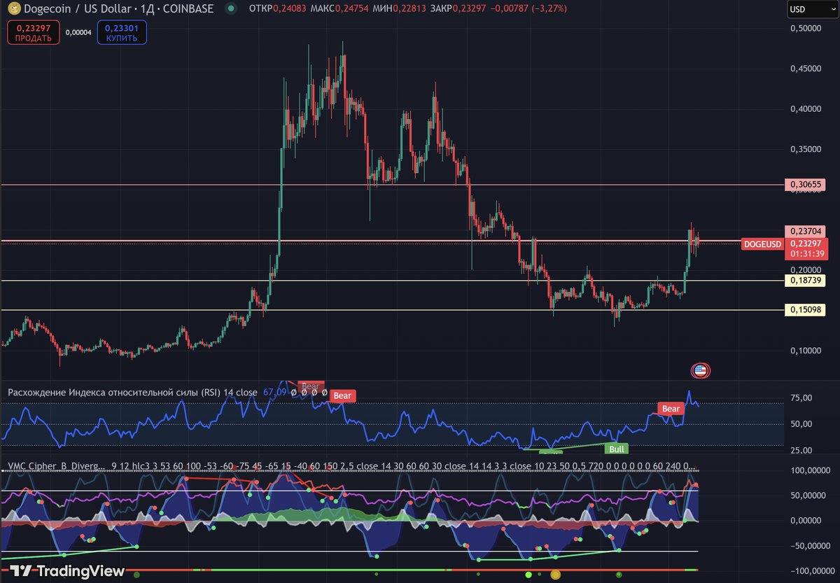 График токена