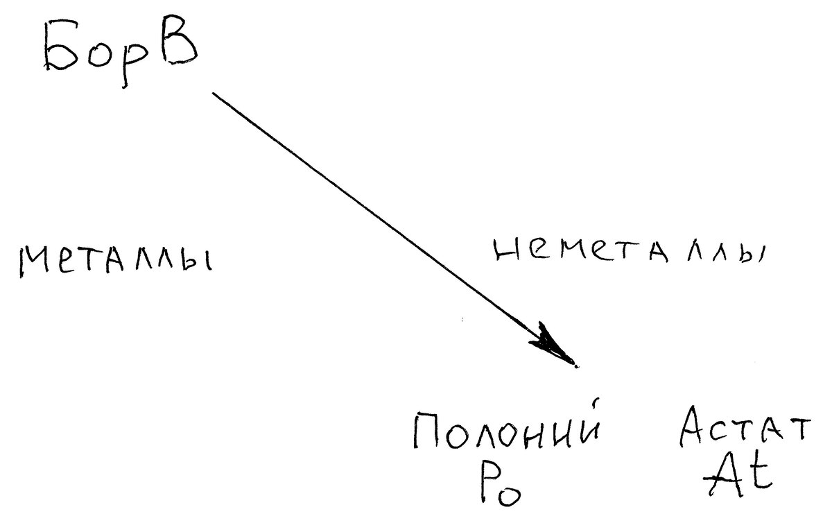 Деление на металлы и неметаллы в периодической таблице.