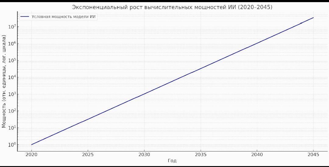 График роста мощности ИИ с участием и контролем со стороны человека.