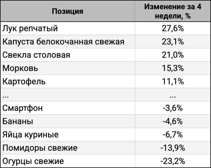 ТОП-5 лидеров и аутсайдеров за 4 недели.