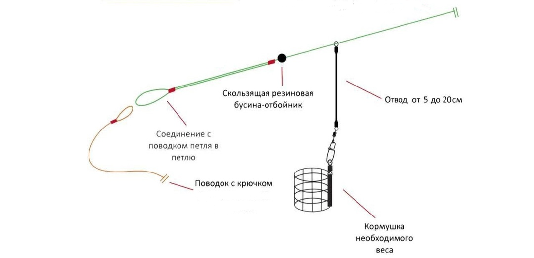 Инлайн монтаж на фидер