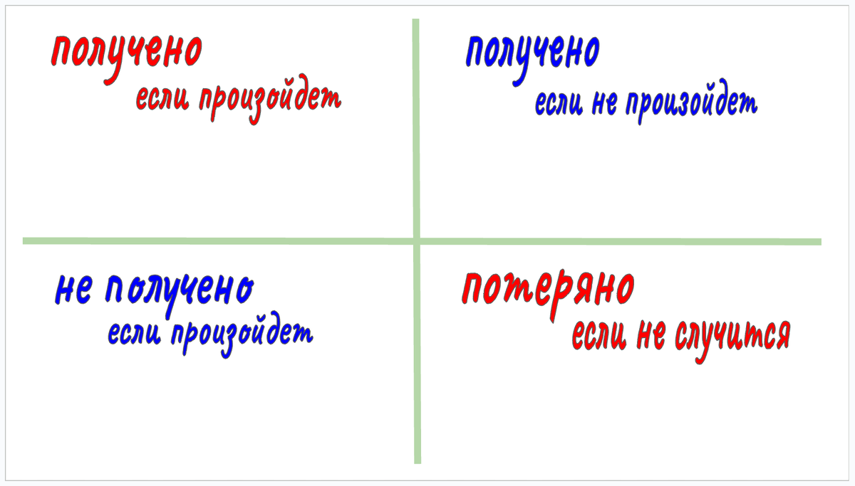 Матрица Квадрата Декарта позволяет быстро расписать плюсы и минусы проекта во время стратегической сессии или встречи топ-менеджеров (а также наглядно представить свою идею руководству или акционерам)