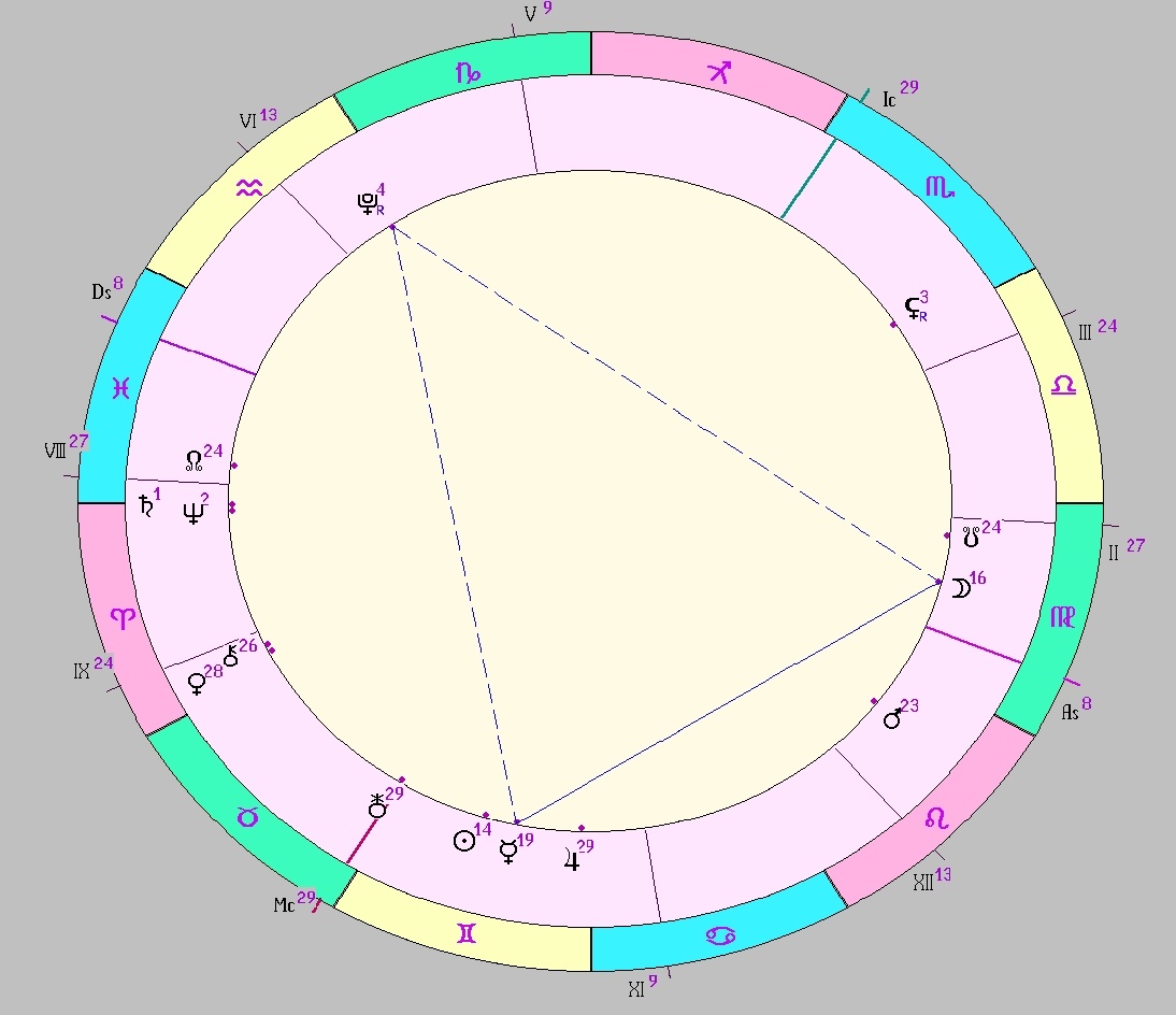 Картинка на 03.06.2025 11:00 НН по Московскому времени, сделана при помощи астропрограммы Стелла. Начало действия транзитной фигуры.