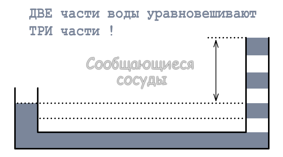 Система гидравлических весов