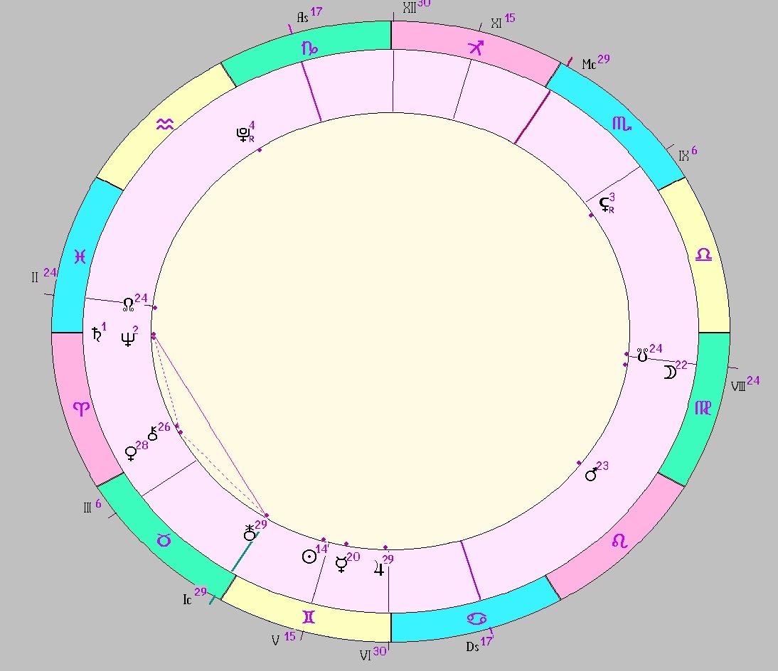 Картинка на 03.06.2025 23:00 НН по Московскому времени, сделана при помощи астропрограммы Стелла. Начало действия транзитной фигуры.