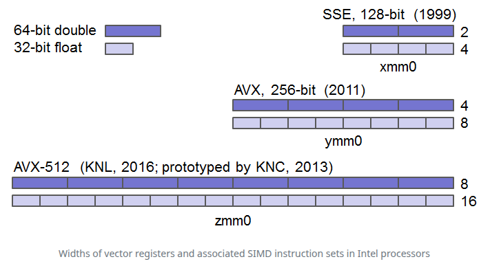 Widths of vector registers and associated SIMD instructions in Intel CPUs