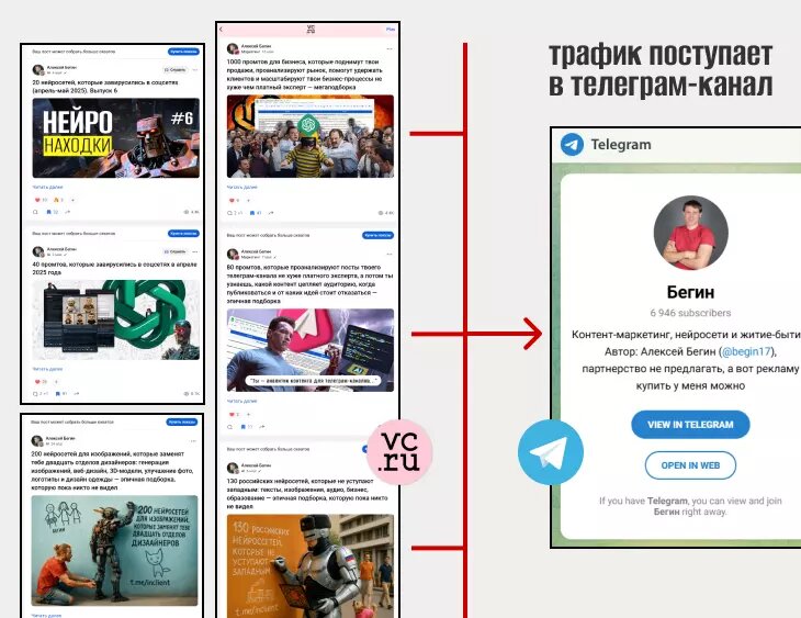 Трафик из блог-платформ поступает в телеграм-канал Бегин