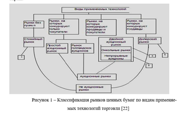 Рисунок 1 – Классификация рынков ценных бумаг по видам приме-няемых технологий торговли [22