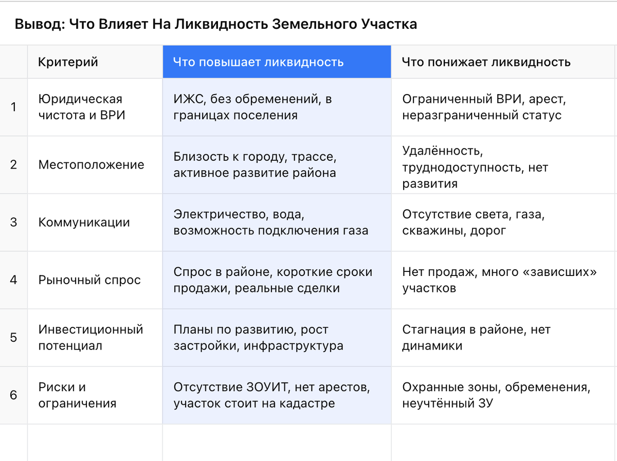 Таблица: Влияние на ликвидность стоимости земли! 