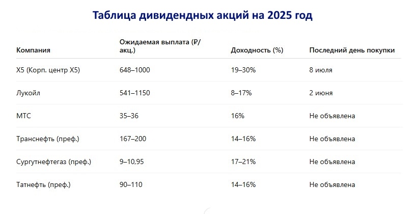 Сводная таблица дивидендных акций