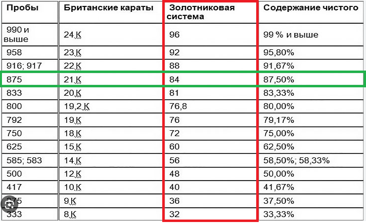 сравнение золотниковой каратной и метрической шкал