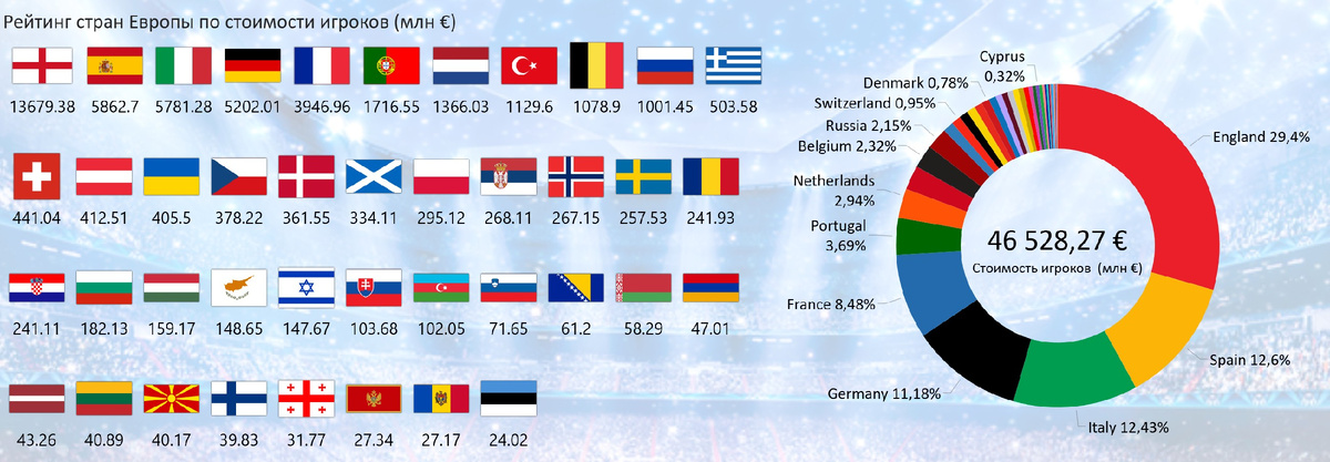 Рейтинг стран Европы по стоимости игроков