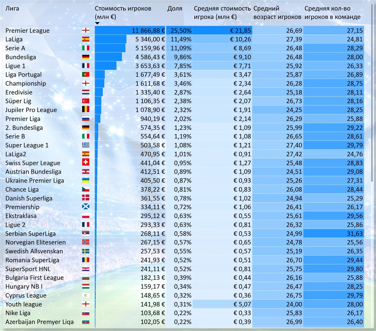 Рейтинг футбольных лиг по стоимости игроков