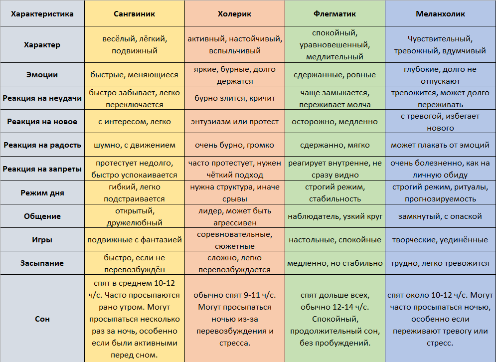 Таблица: Темперамент в действии. Как дети выражают чувства.