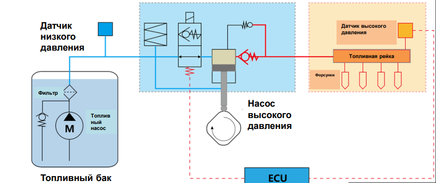 Система:
• Контур низкого давления
• Контур высокого давления