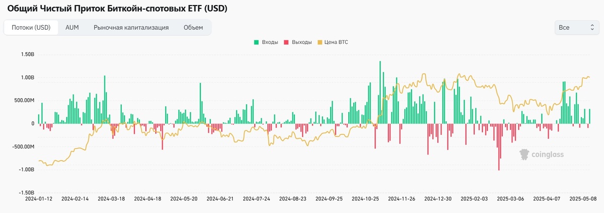Данные взяты с платформы Coinglass
