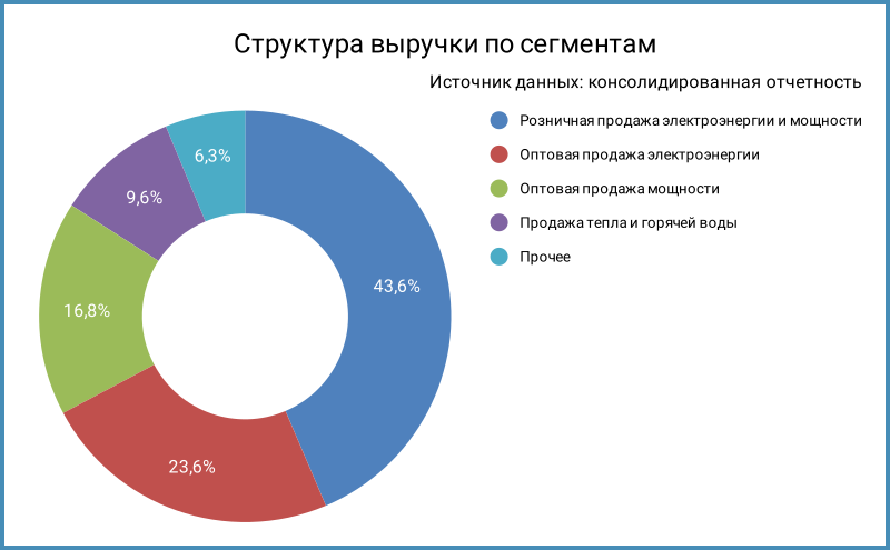 Структура выручки по сегментам.