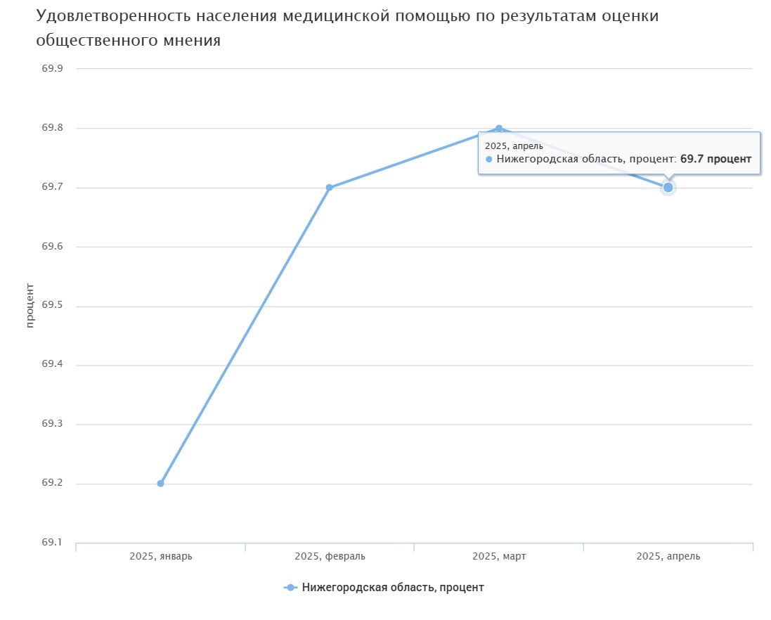    В 2025 году доля довольных качеством медицинской помощи жителей составила от 69,2% до 69,8%