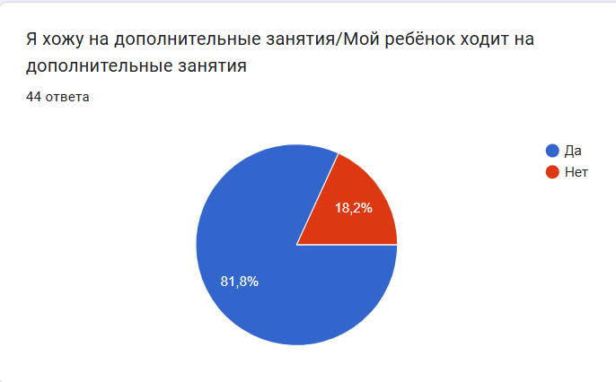 Более 80% опрошенных выбрали вариант "да"