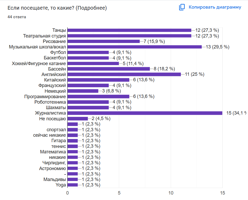 В пятёрке лидеров - журналистика, танцы, театральная студия, музыкальная школа и сумарно - спорт (футбол, баскетбол, хоккей, ФК, бассейн, спортзал, теннис, чирлидинг и йога)