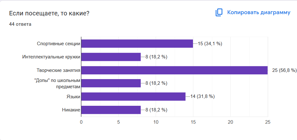 Больше всего опрашиваемые ходят на творческие кружки