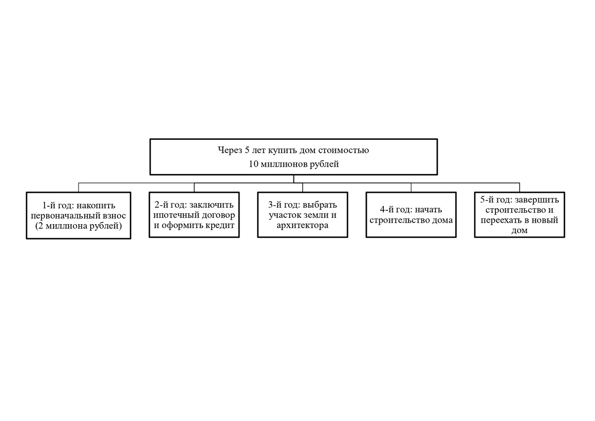 Пример дорожной карты целей