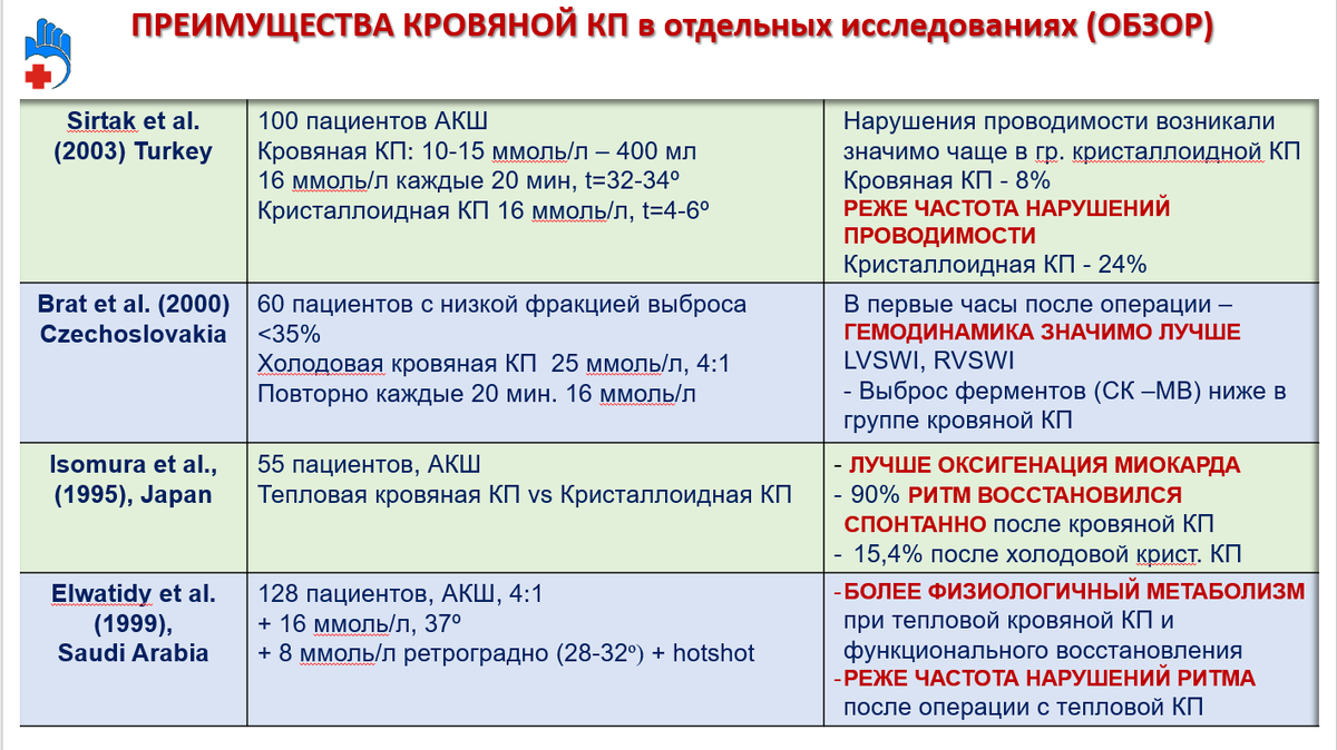 Преимущества кровяной кардиоплегии хорошо известны тем, кто регулярно практикует операции с данным методом защиты, мировые исследования лишь подтверждают эти достоинства.