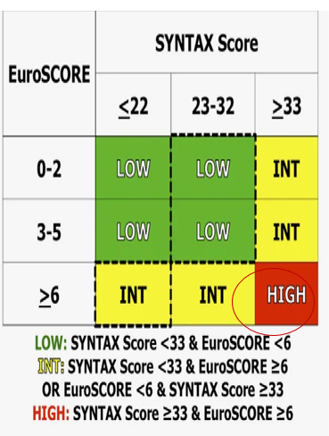 Была изучена группа пациентов с Euroscore II больше 6 и Syntax больше 33