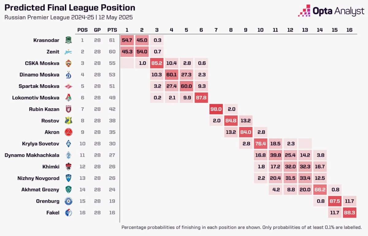 Вероятность чемпионства в РПЛ