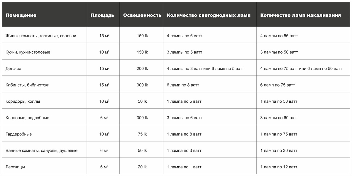 Нормы освещенности для разных помещений