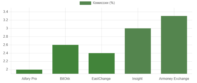 Комиссии на криптообменниках в Москва-Сити