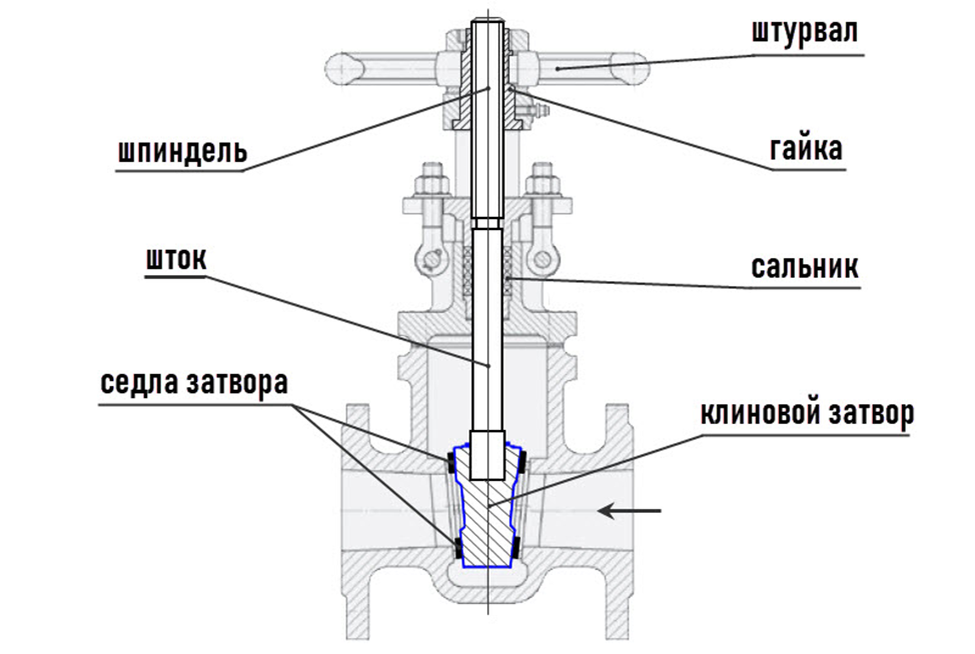 Клиновая задвижка с выдвижным шпинделем. Рисунок взят из https://ru.wikipedia.org/wiki/Задвижка