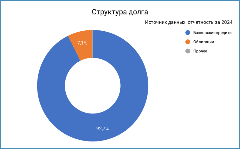 Структура долга.