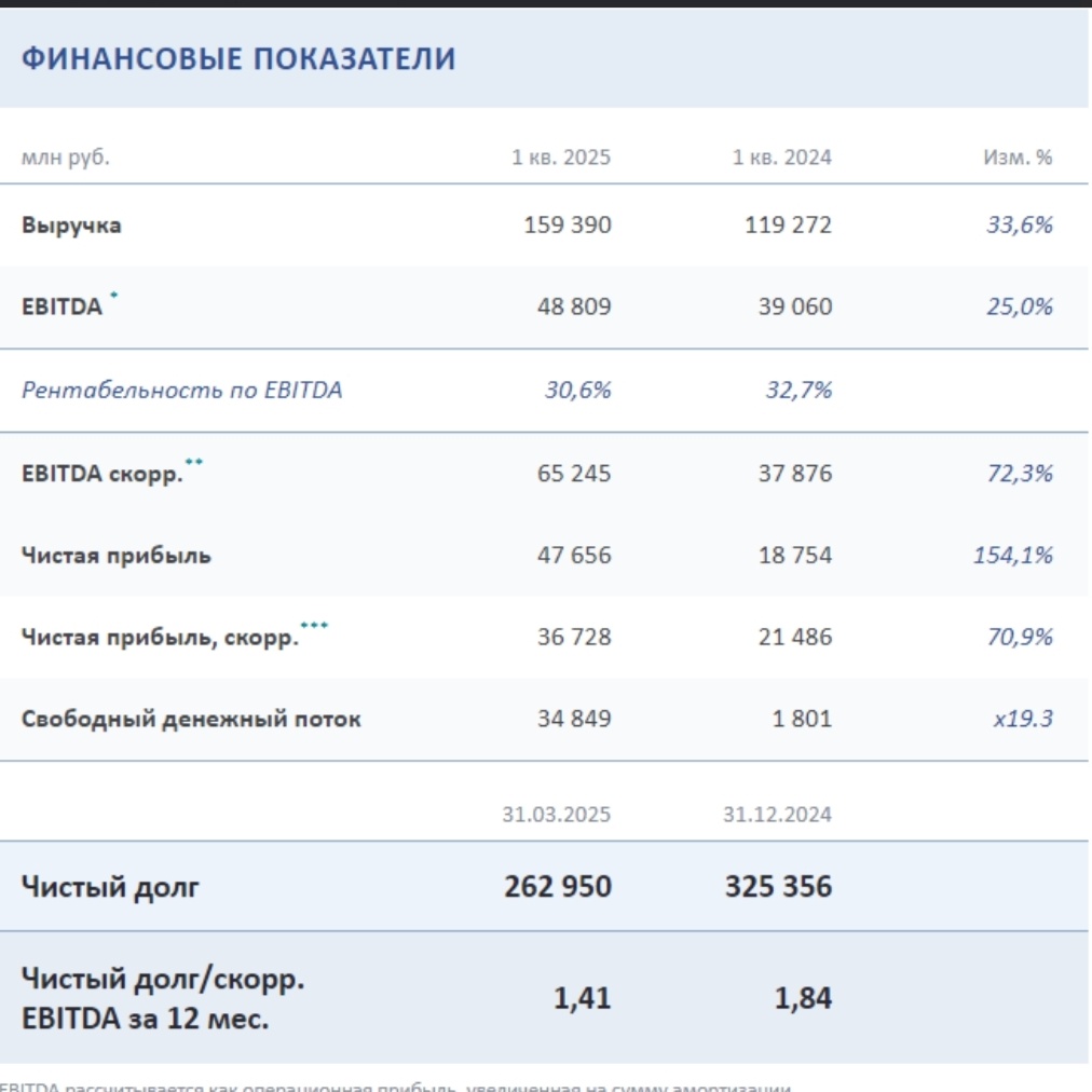 Финансовые показатели ФосАгро за первый квартал 2025 года. 