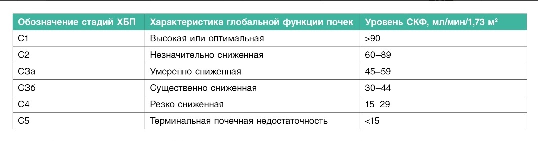 Определение стадий ХБП