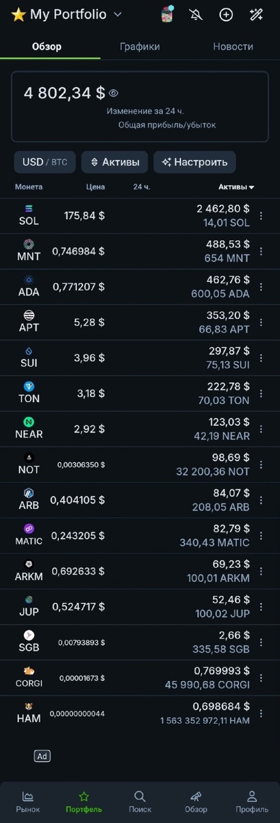 Список криптовалют в портфеле: Solana (SOL), Mantle (MNT), Cardano (ADA), Aptos (APT), Sui (SUI), Toncoin (TON), Near Protocol (NEAR), Notcoin (NOT), Arbitrum (ARB), Polygon (MATIC), Arkham (ARKM), Jupiter (JUP), Songbird (SGB), Corgi Coin (CORGI), Hamster (HAM).